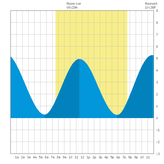 Sawpit Creek tide chart for Tuesday, March 16, 2021