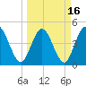 Sawpit Creek tide chart for Tuesday, March 16, 2021