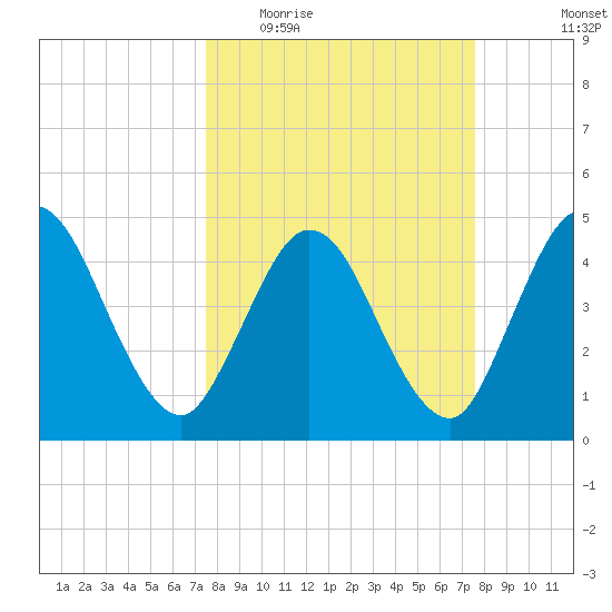 Sawpit Creek tide chart for Wednesday, March 17, 2021