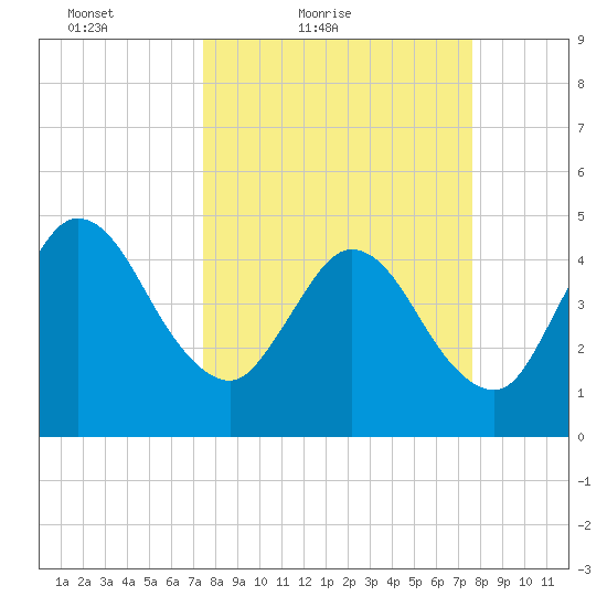 Sawpit Creek tide chart for Saturday, March 20, 2021