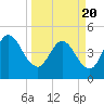 Sawpit Creek tide chart for Saturday, March 20, 2021