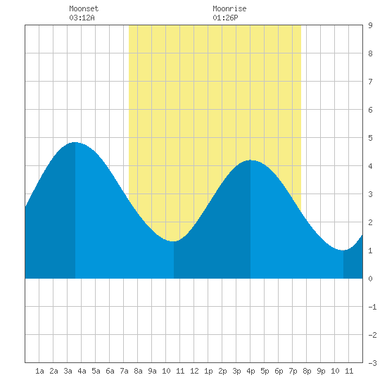 Sawpit Creek tide chart for Monday, March 22, 2021