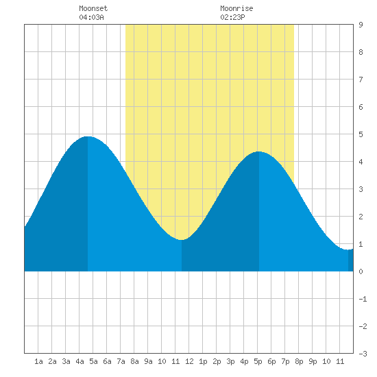 Sawpit Creek tide chart for Tuesday, March 23, 2021