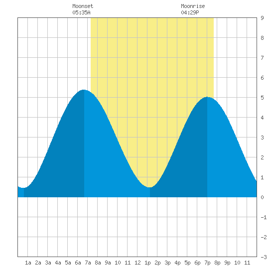 Sawpit Creek tide chart for Thursday, March 25, 2021