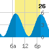 Sawpit Creek tide chart for Friday, March 26, 2021