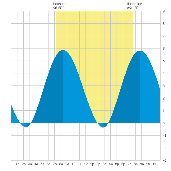 Sawpit Creek tide chart for Saturday, March 27, 2021