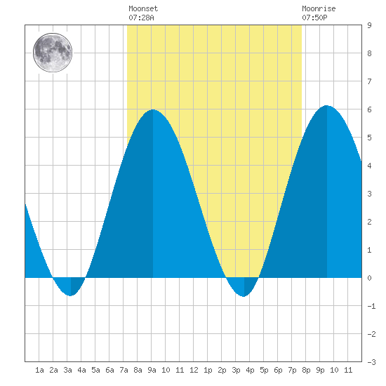Sawpit Creek tide chart for Sunday, March 28, 2021