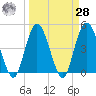 Sawpit Creek tide chart for Sunday, March 28, 2021