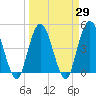 Sawpit Creek tide chart for Monday, March 29, 2021
