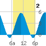 Sawpit Creek tide chart for Tuesday, March 2, 2021