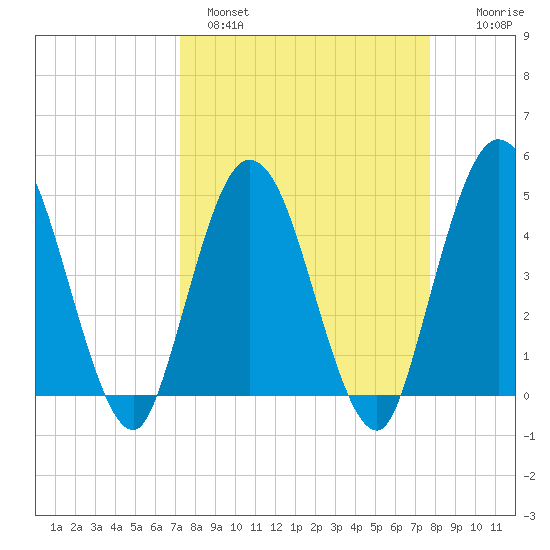 Sawpit Creek tide chart for Tuesday, March 30, 2021