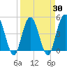 Sawpit Creek tide chart for Tuesday, March 30, 2021