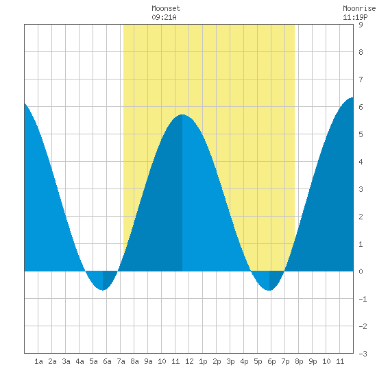 Sawpit Creek tide chart for Wednesday, March 31, 2021