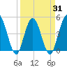 Sawpit Creek tide chart for Wednesday, March 31, 2021