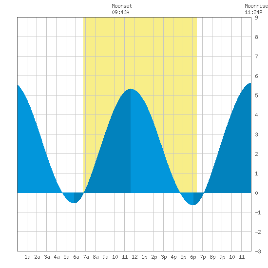 Sawpit Creek tide chart for Wednesday, March 3, 2021