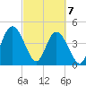 Sawpit Creek tide chart for Sunday, March 7, 2021