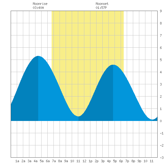 Sawpit Creek tide chart for Monday, March 8, 2021