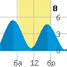 Sawpit Creek tide chart for Monday, March 8, 2021