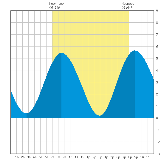 Sawpit Creek tide chart for Saturday, April 10, 2021