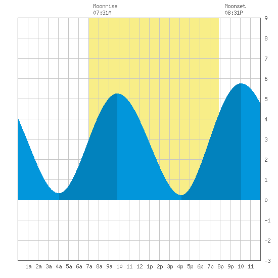 Sawpit Creek tide chart for Monday, April 12, 2021