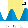 Sawpit Creek tide chart for Monday, April 12, 2021