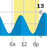 Sawpit Creek tide chart for Tuesday, April 13, 2021