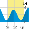 Sawpit Creek tide chart for Wednesday, April 14, 2021
