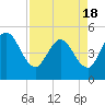 Sawpit Creek tide chart for Sunday, April 18, 2021
