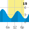 Sawpit Creek tide chart for Monday, April 19, 2021