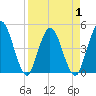 Sawpit Creek tide chart for Thursday, April 1, 2021