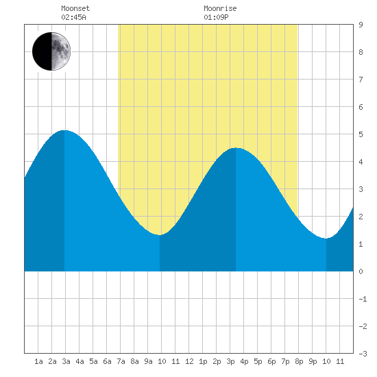 Sawpit Creek tide chart for Tuesday, April 20, 2021