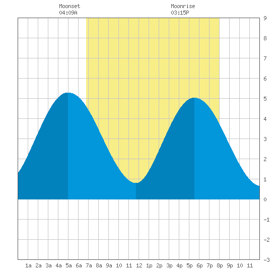 Sawpit Creek tide chart for Thursday, April 22, 2021