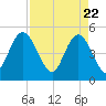 Sawpit Creek tide chart for Thursday, April 22, 2021