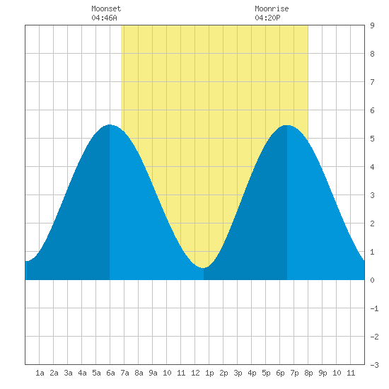 Sawpit Creek tide chart for Friday, April 23, 2021