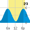 Sawpit Creek tide chart for Friday, April 23, 2021