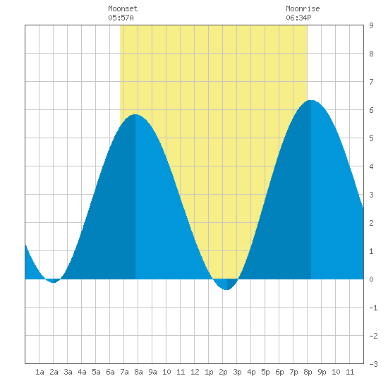 Sawpit Creek tide chart for Sunday, April 25, 2021