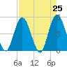 Sawpit Creek tide chart for Sunday, April 25, 2021