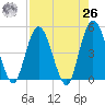 Sawpit Creek tide chart for Monday, April 26, 2021