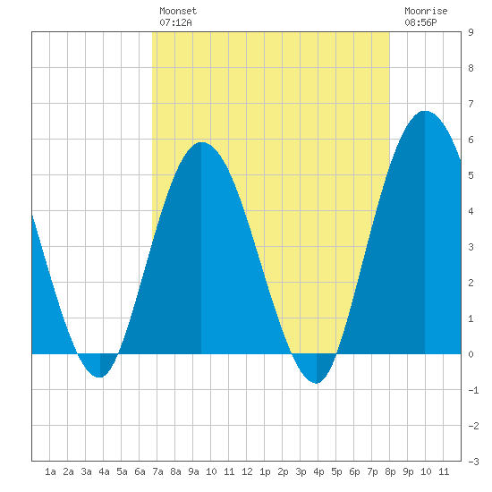 Sawpit Creek tide chart for Tuesday, April 27, 2021