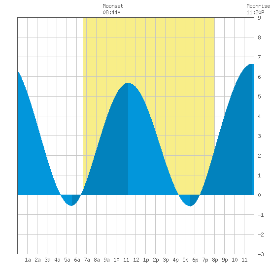 Sawpit Creek tide chart for Thursday, April 29, 2021