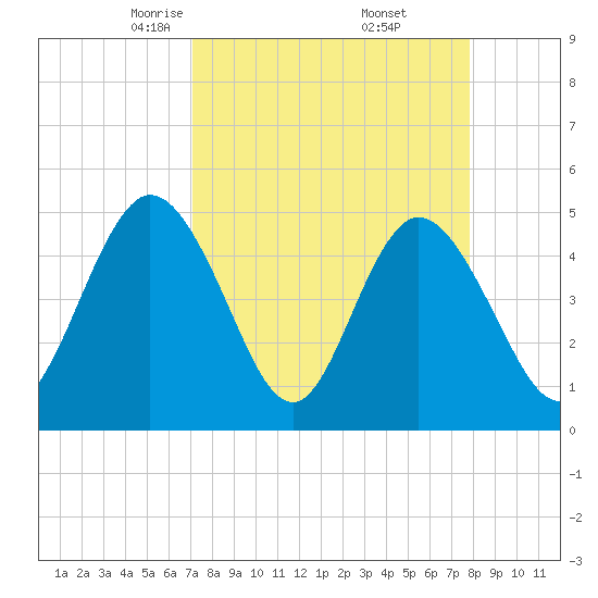 Sawpit Creek tide chart for Tuesday, April 6, 2021