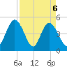 Sawpit Creek tide chart for Tuesday, April 6, 2021