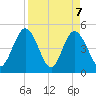 Sawpit Creek tide chart for Wednesday, April 7, 2021