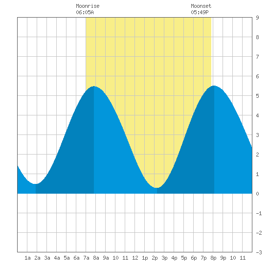 Sawpit Creek tide chart for Friday, April 9, 2021