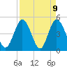 Sawpit Creek tide chart for Friday, April 9, 2021