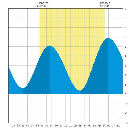 Sawpit Creek tide chart for Monday, May 10, 2021