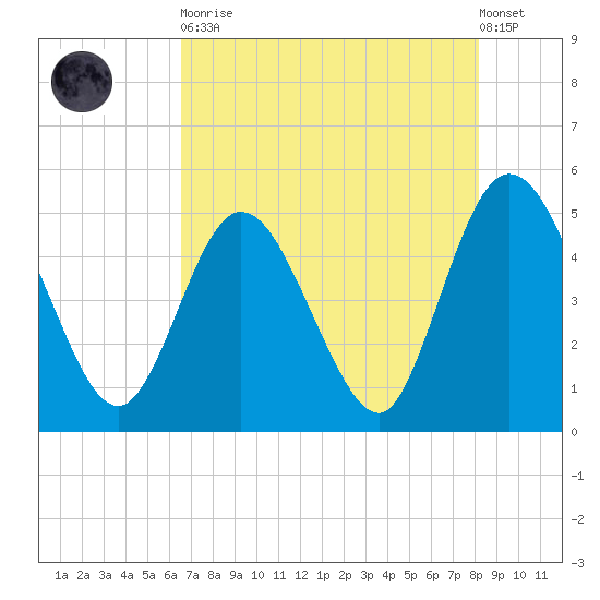 Sawpit Creek tide chart for Tuesday, May 11, 2021