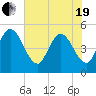 Sawpit Creek tide chart for Wednesday, May 19, 2021
