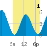Sawpit Creek tide chart for Saturday, May 1, 2021