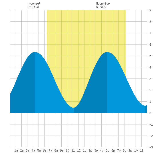 Sawpit Creek tide chart for Friday, May 21, 2021